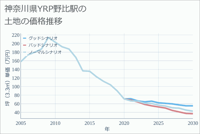 YRP野比駅（神奈川県）の土地価格推移