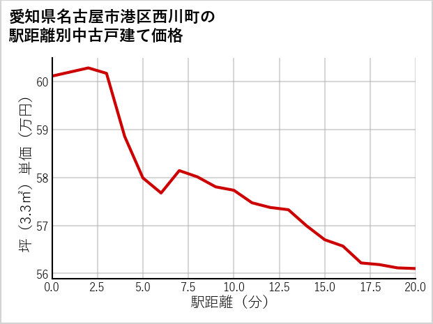 愛知県名古屋市港区西川町の徒歩距離別の中古戸建て坪単価