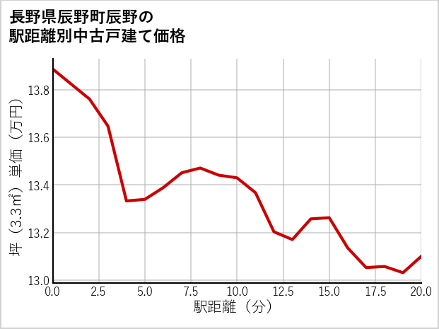 長野県辰野町辰野の徒歩距離別の中古戸建て坪単価