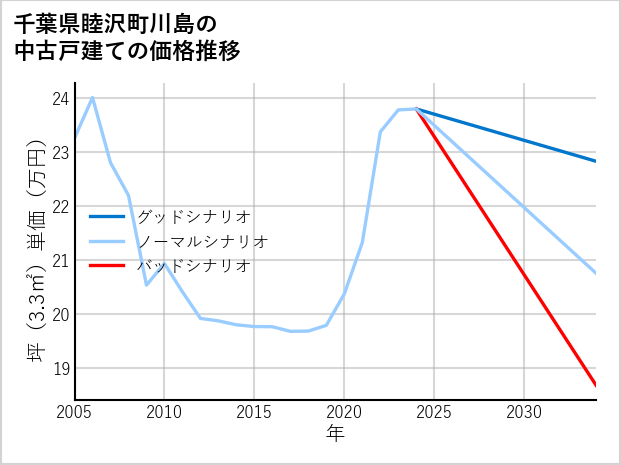 千葉県睦沢町川島の中古戸建て価格推移