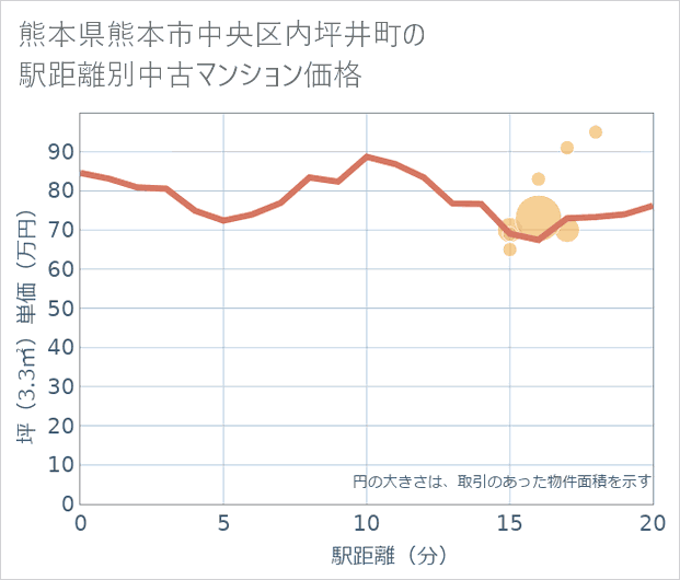 熊本県熊本市中央区内坪井町の徒歩距離別の中古マンション坪単価