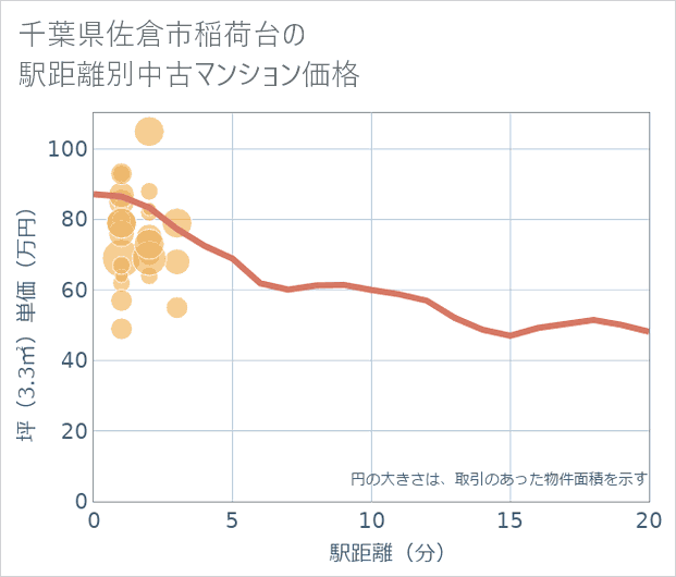 千葉県佐倉市稲荷台の徒歩距離別の中古マンション坪単価