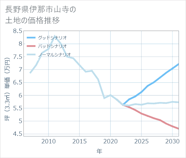 長野県伊那市山寺の土地価格推移