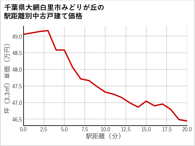 千葉県大網白里市みどりが丘の徒歩距離別の中古戸建て坪単価