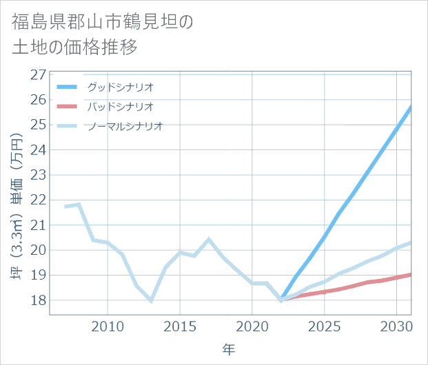 福島県郡山市鶴見坦の土地価格推移