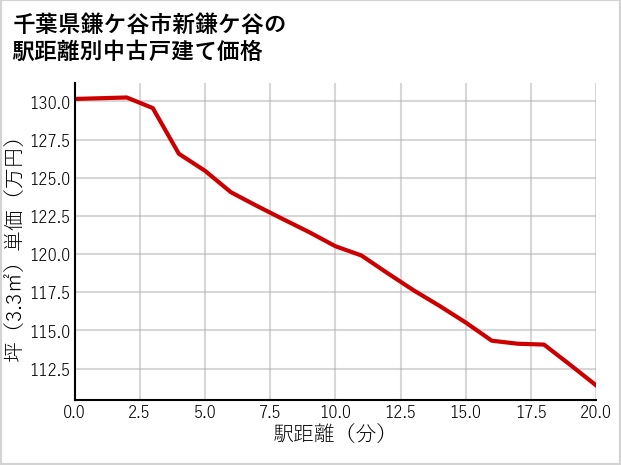 千葉県鎌ケ谷市新鎌ケ谷の徒歩距離別の中古戸建て坪単価