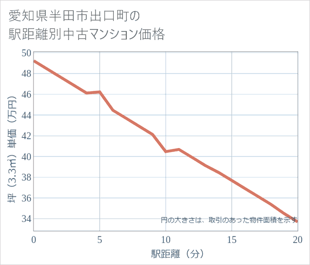 愛知県半田市出口町の徒歩距離別の中古マンション坪単価