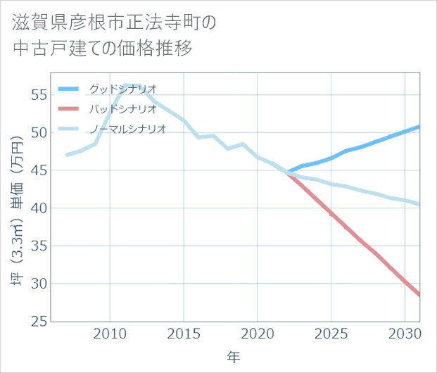 滋賀県彦根市正法寺町の中古戸建て価格推移
