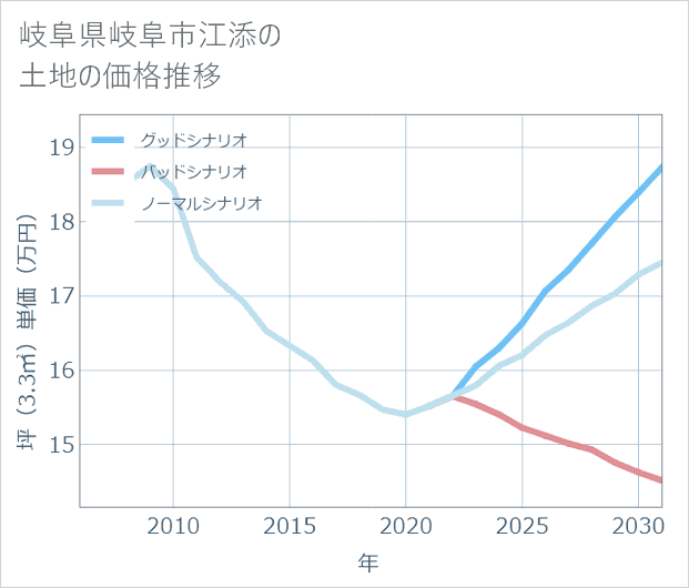 岐阜県岐阜市江添の土地価格推移