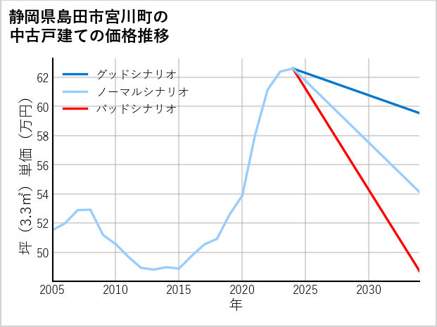 静岡県島田市宮川町の中古戸建て価格推移