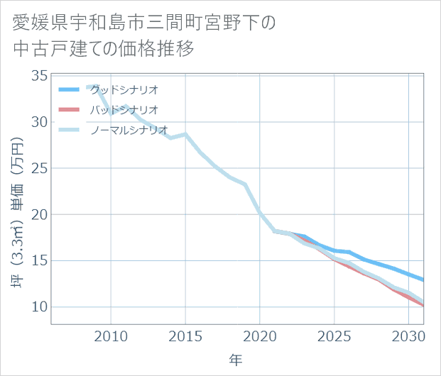 愛媛県宇和島市三間町宮野下の中古戸建て価格推移