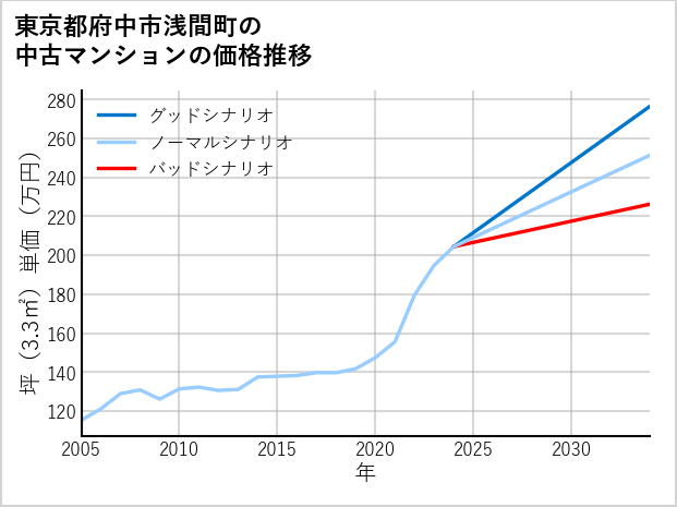 東京都府中市浅間町の中古マンション価格推移