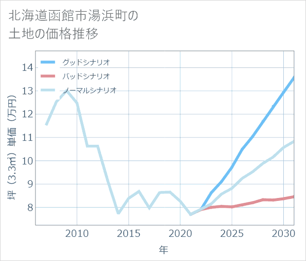 北海道函館市湯浜町の土地価格推移
