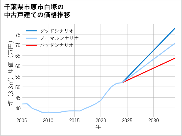 千葉県市原市白塚の中古戸建て価格推移