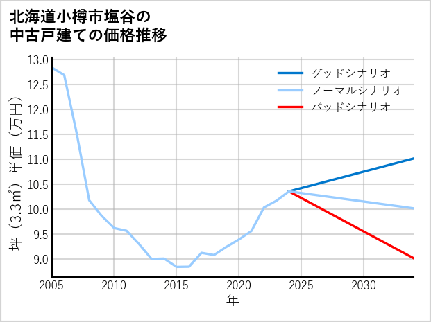 北海道小樽市塩谷の中古戸建て価格推移