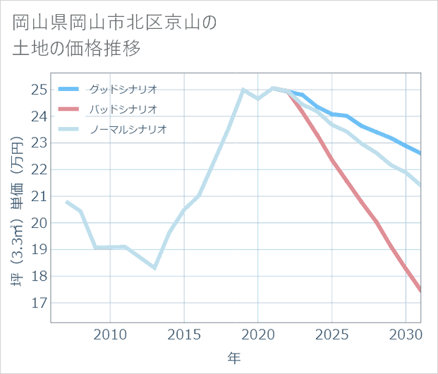 岡山県岡山市北区京山の土地価格推移