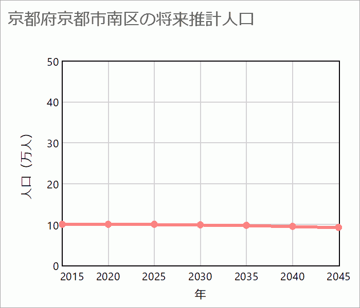 京都市南区の将来推計人口