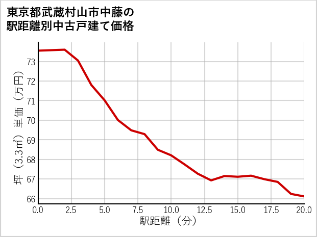 東京都武蔵村山市中藤の徒歩距離別の中古戸建て坪単価