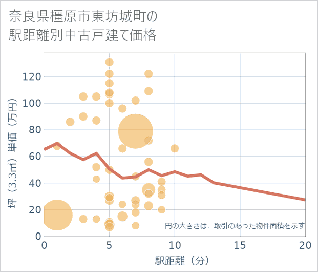 奈良県橿原市東坊城町の徒歩距離別の中古戸建て坪単価