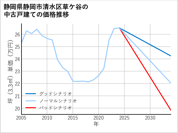 静岡県静岡市清水区草ケ谷の中古戸建て価格推移