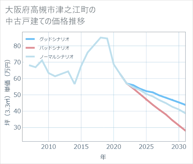 大阪府高槻市津之江町の中古戸建て価格推移