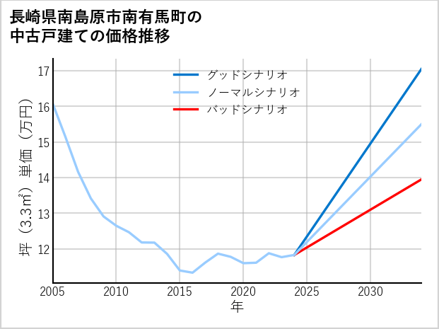 長崎県南島原市南有馬町の中古戸建て価格推移