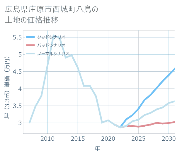 広島県庄原市西城町八鳥の土地価格推移