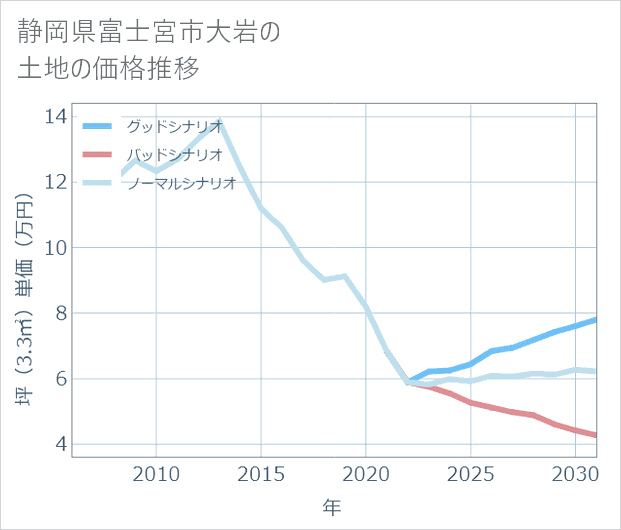 静岡県富士宮市大岩の土地価格推移