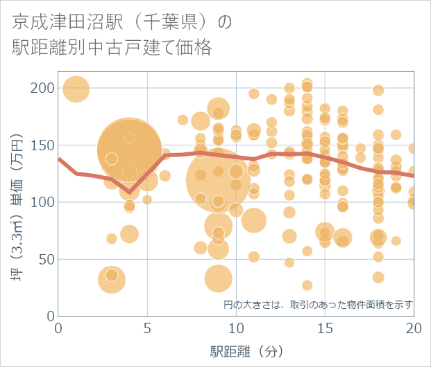 京成津田沼駅(千葉県)の徒歩距離別の中古戸建て坪単価