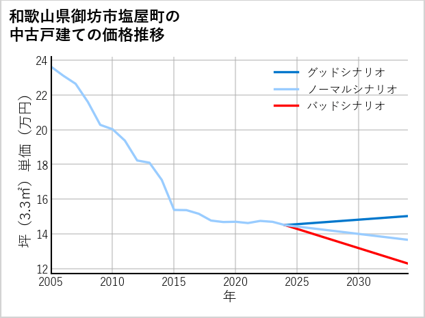 和歌山県御坊市塩屋町の中古戸建て価格推移
