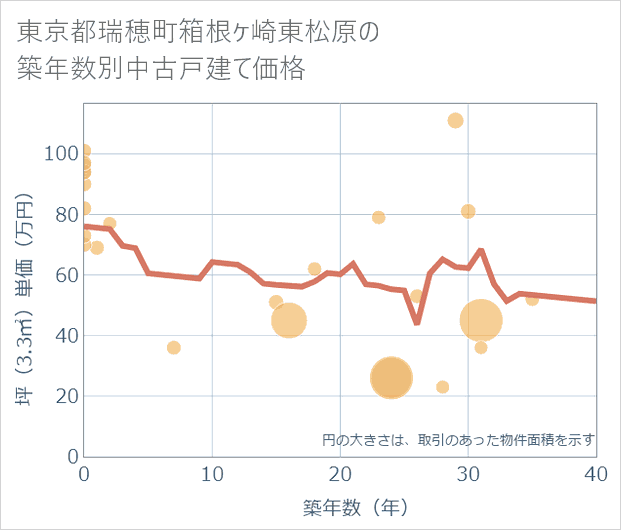 東京都瑞穂町箱根ケ崎東松原の築年数別の中古戸建て坪単価