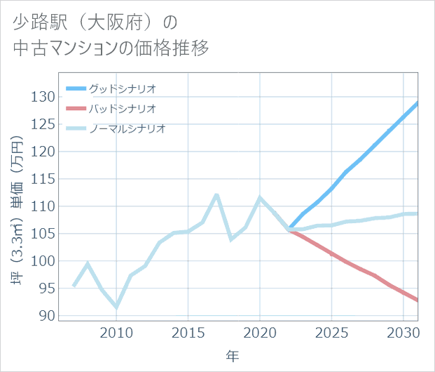 少路駅(大阪府)の中古マンション価格推移