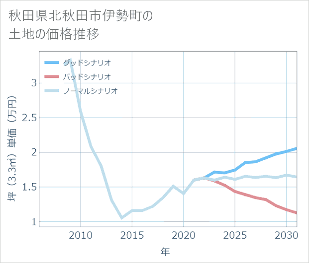 秋田県北秋田市伊勢町の土地価格推移