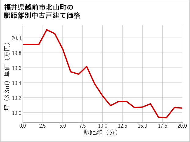 福井県越前市北山町の徒歩距離別の中古戸建て坪単価