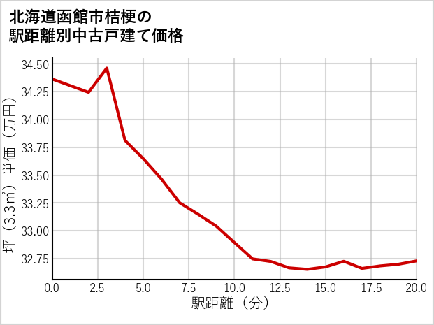 北海道函館市桔梗の徒歩距離別の中古戸建て坪単価
