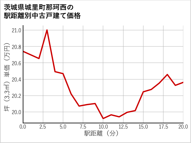 茨城県城里町那珂西の徒歩距離別の中古戸建て坪単価