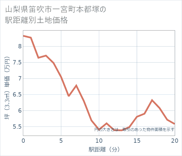 山梨県笛吹市一宮町本都塚の徒歩距離別の土地坪単価