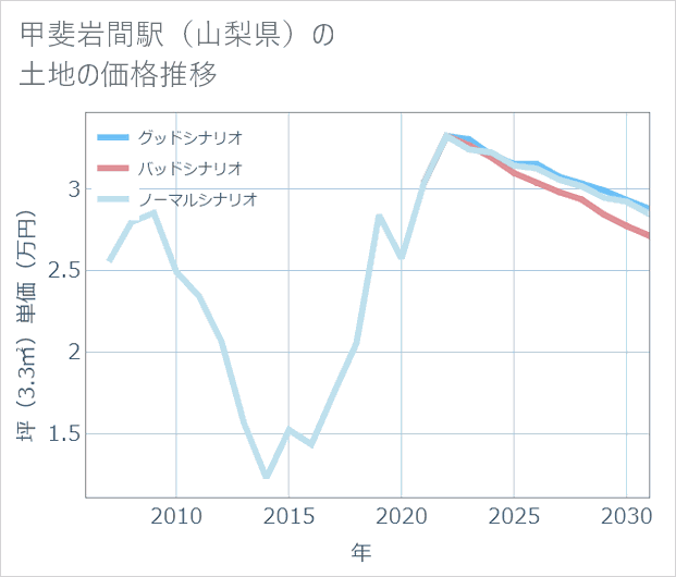 甲斐岩間駅(山梨県)の土地価格推移