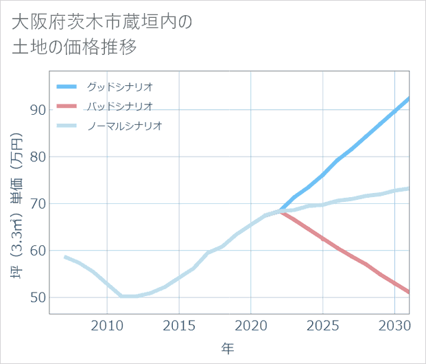 大阪府茨木市蔵垣内の土地価格推移