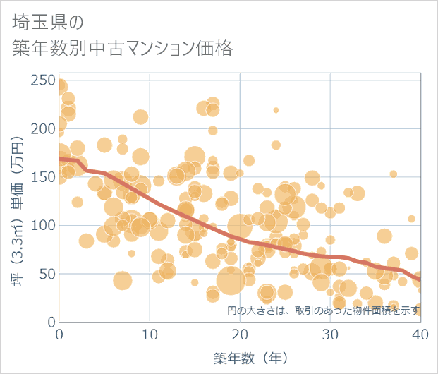 埼玉県の築年数別の中古マンション坪単価