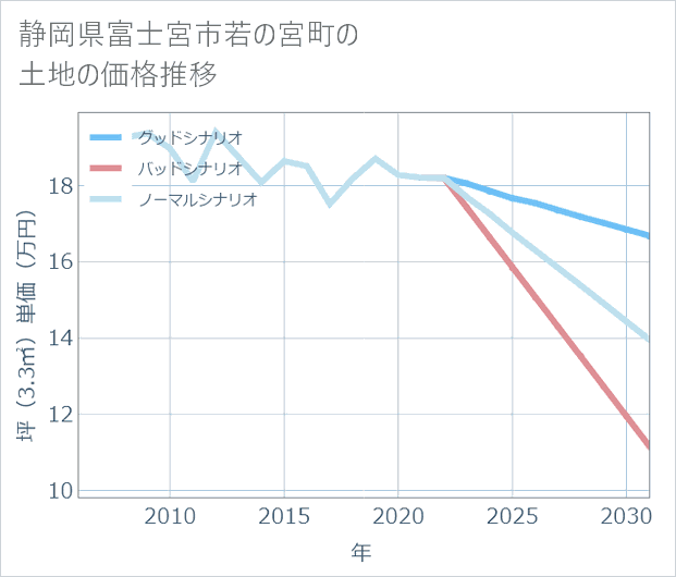 静岡県富士宮市若の宮町の土地価格推移