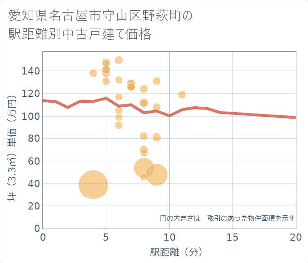 愛知県名古屋市守山区野萩町の徒歩距離別の中古戸建て坪単価
