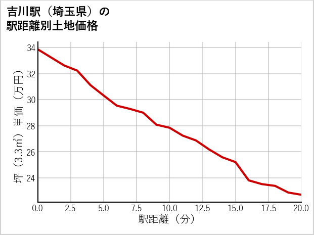 吉川駅（埼玉県）の徒歩距離別の土地坪単価