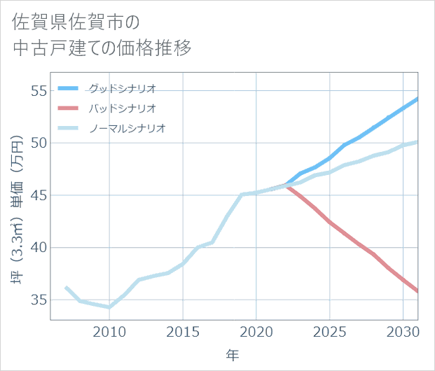 佐賀県佐賀市の中古戸建て価格推移