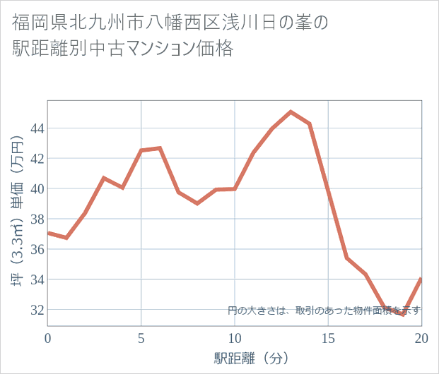 福岡県北九州市八幡西区浅川日の峯の徒歩距離別の中古マンション坪単価