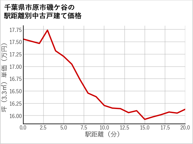 千葉県市原市磯ケ谷の徒歩距離別の中古戸建て坪単価