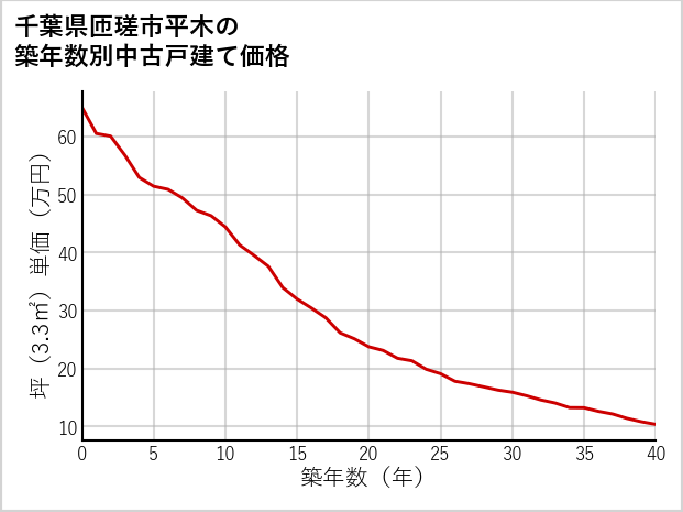 千葉県匝瑳市平木の築年数別の中古戸建て坪単価