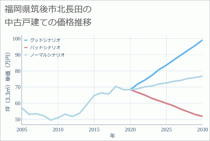 福岡県筑後市北長田の中古戸建て価格推移