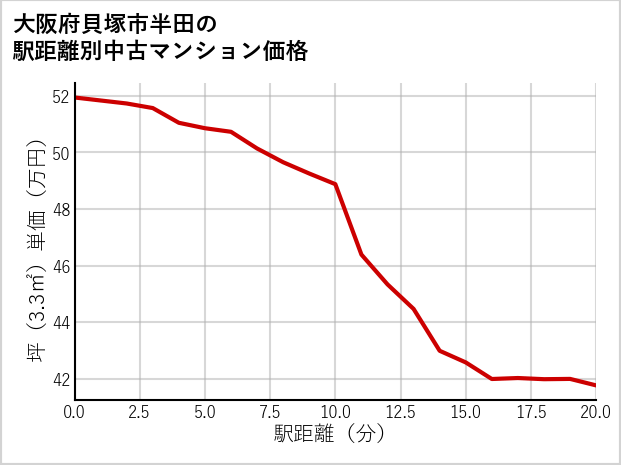 大阪府貝塚市半田の徒歩距離別の中古マンション坪単価