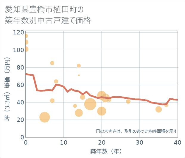 愛知県豊橋市植田町の築年数別の中古戸建て坪単価